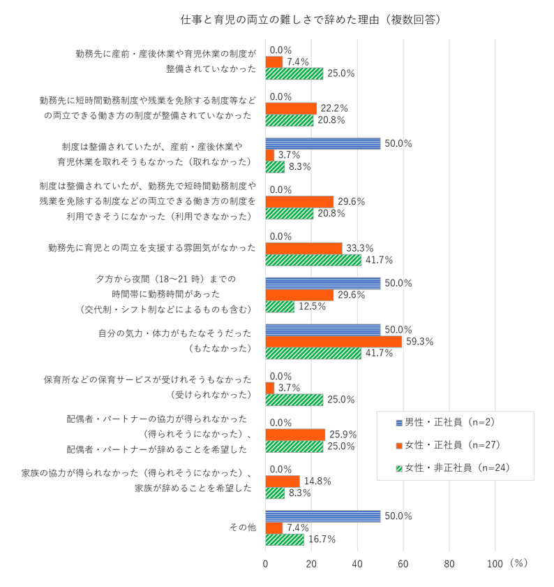 1-14-2「仕事と育児の両立の難しさで辞めた理由」のグラフ画像