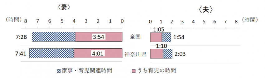 1-3-2「6歳未満の子どもを持つ夫婦の家事・育児関連時間（週全体平均・1日当たり・全国と神奈川県の比較）」のグラフ画像