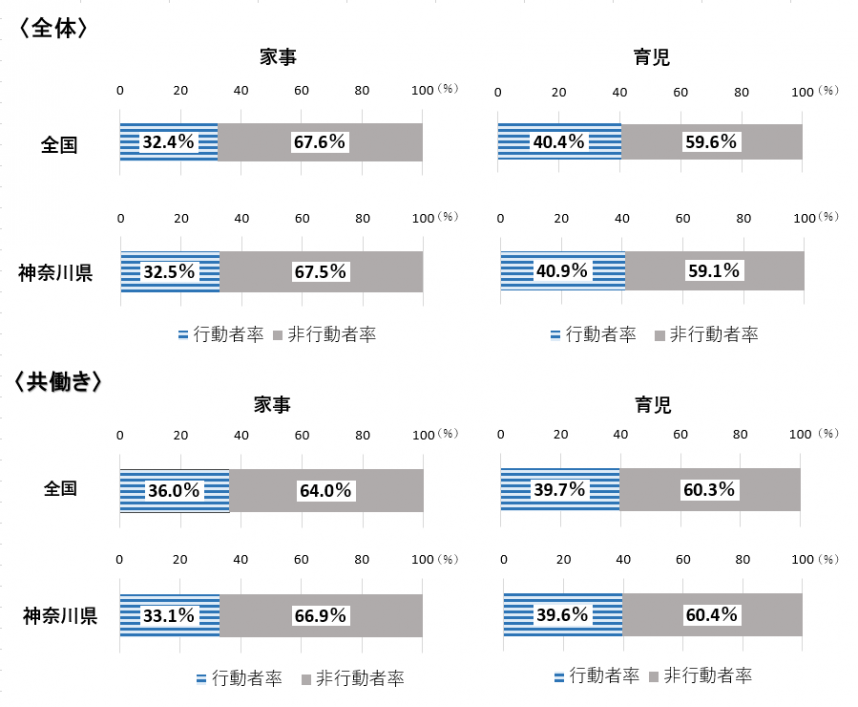 1-5「6歳未満の子どもを持つ夫の家事・育児行動者率（全体／共働き世帯）」のグラフ画像