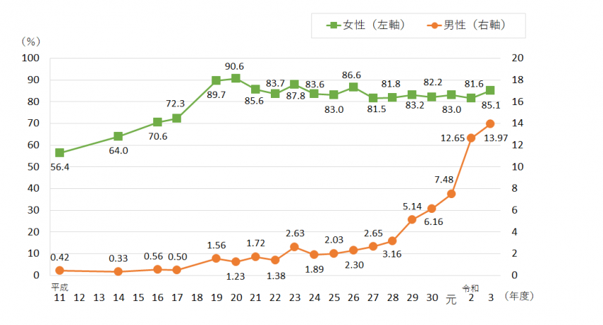 1-6「育児休業取得率の推移」のグラフ画像