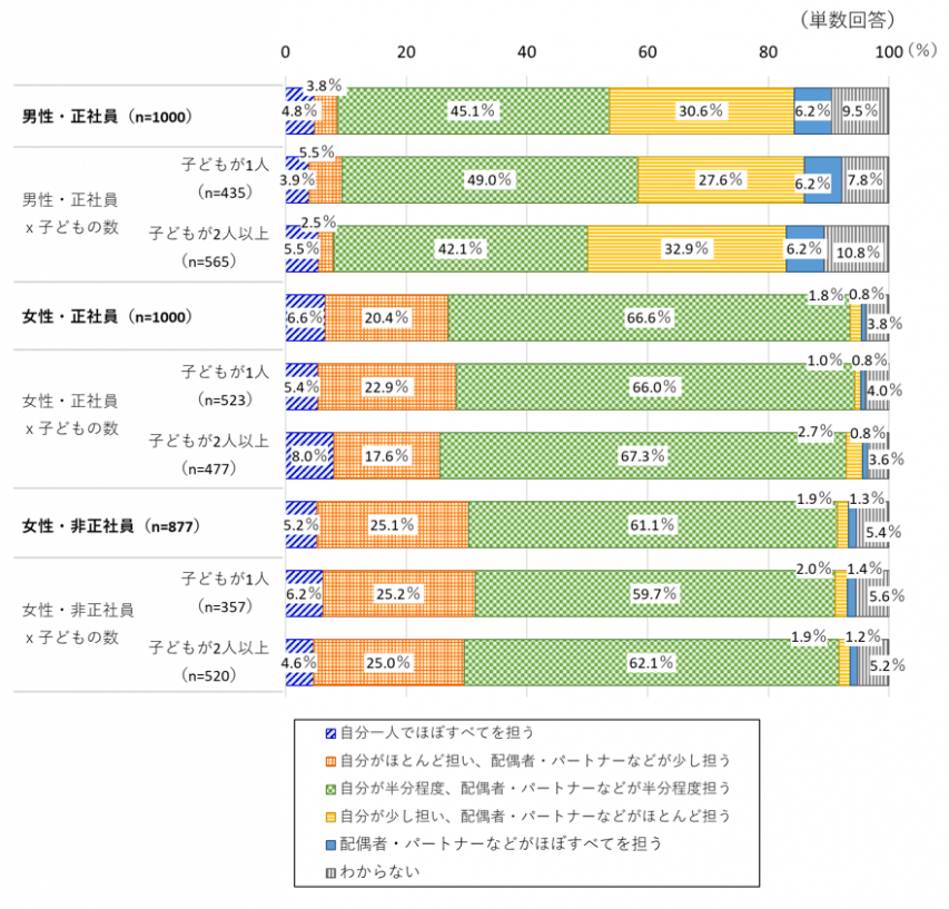 1-7「男女別（雇用形態・子どもの数別）子育ての分担の希望」のグラフ画像