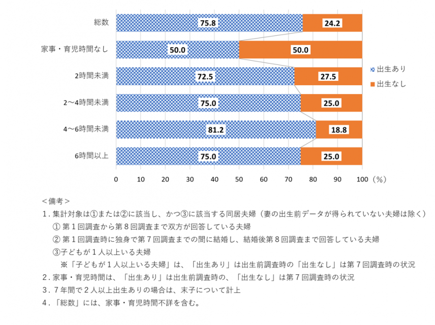 2-1「子どもがいる夫婦の夫の休日の家事・育児時間別にみた第2子以降の出生の状況」のグラフ画像