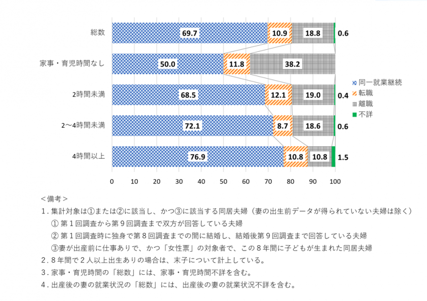 2-2「夫の家事・育児時間（平日）別出産後の妻の就業状況」のグラフ画像