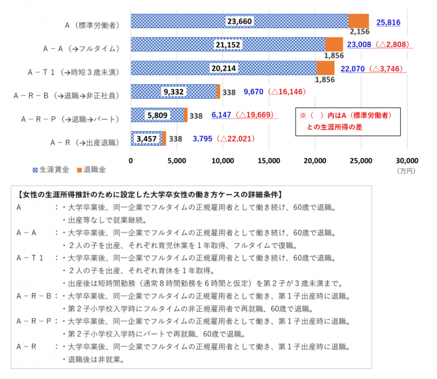 2-3「大学卒女性の働き方による生涯所得の違い（推計）」のグラフ画像