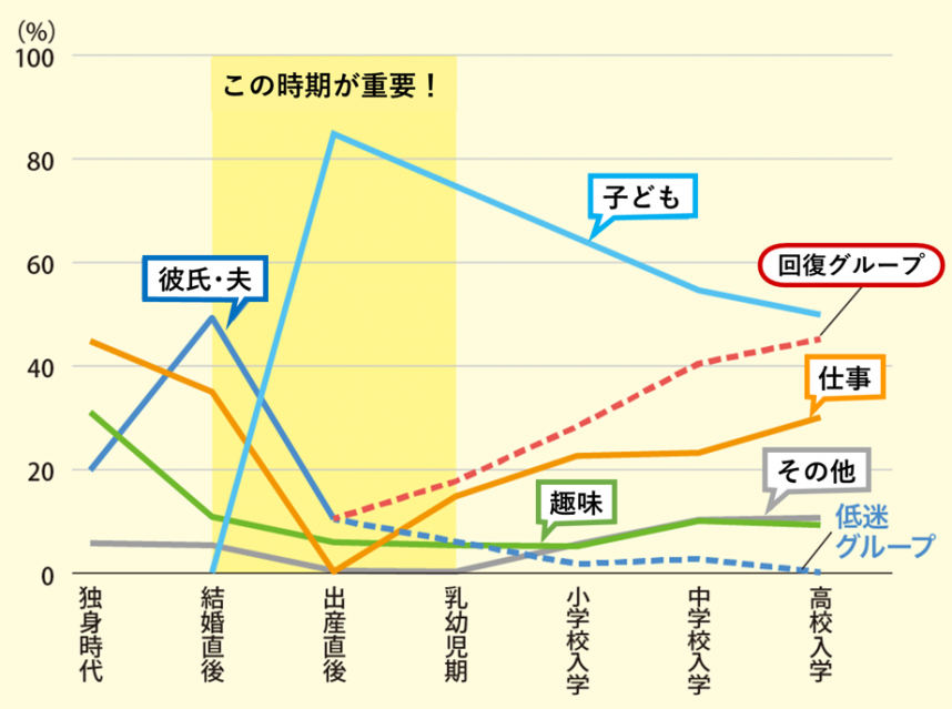 2-5「乳幼児期の夫の子育てへの関わりによる女性の愛情曲線」のグラフ画像
