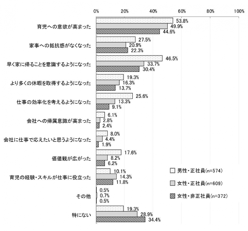 2-4「妊娠・出産や育児のための休暇・休業制度の取得による夫の変化」のグラフ画像