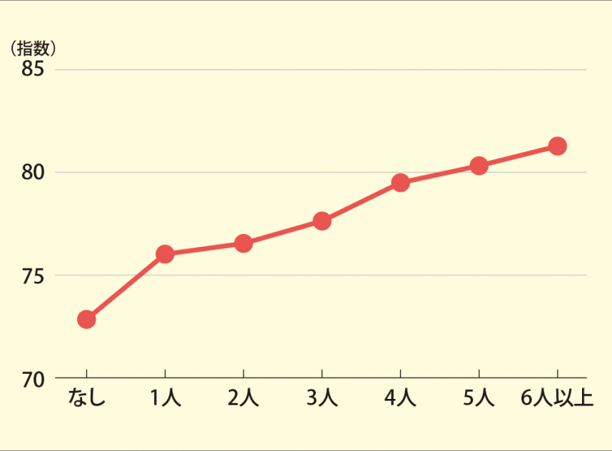 2-6「養育者が困った時に頼れる人数と子どもの幸せ指数」のグラフ画像