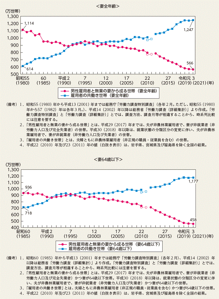 1-1「共働き世帯数と専業主婦世帯数の推移」のグラフ画像