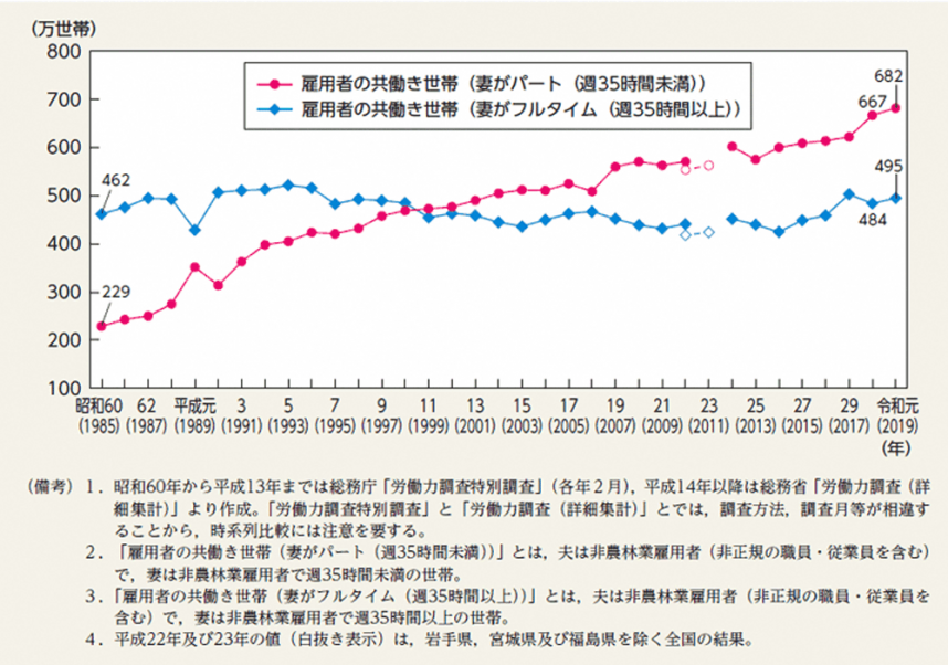 1-2「妻の就業時間別共働き世帯数の推移」のグラフ画像