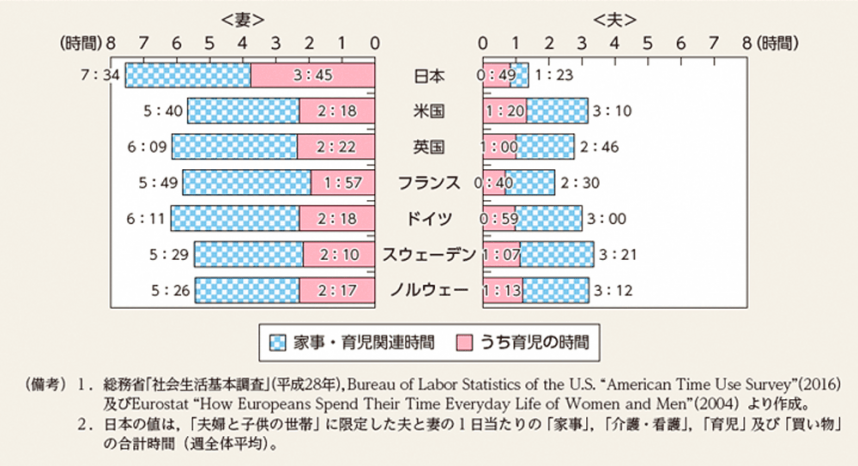 1-3-1「6歳未満の子どもを持つ夫婦の家事・育児関連時間（週全体平均・1日当たり・国際比較）」のグラフ画像