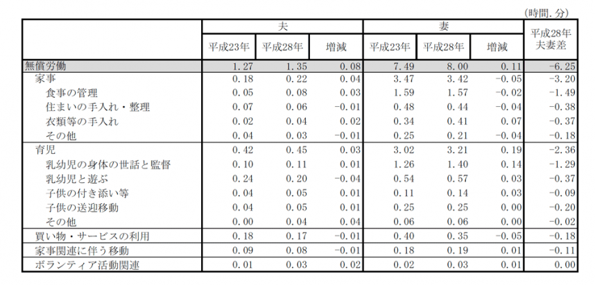 1-4「6歳未満の子どもを持つ夫・妻の無償労働時間（週全体・1日当たり）夫婦と子どもの世帯」の表画像