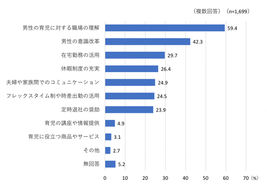 1-8「男性が積極的に育児にかかわるために必要なこと」のグラフ画像