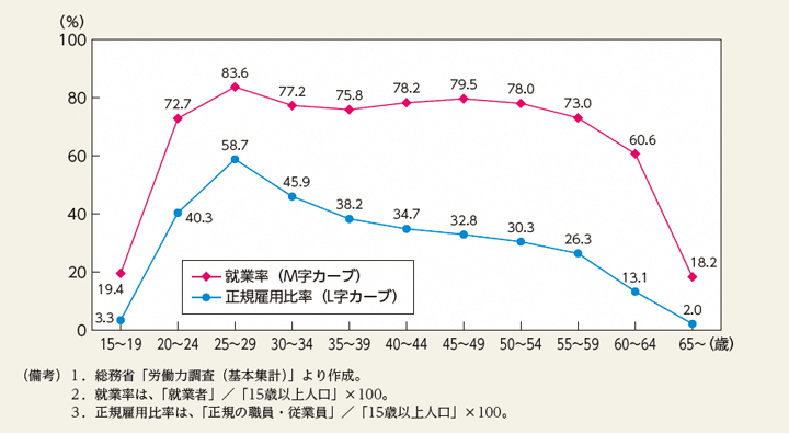 1-11-1「L字カーブ（女性の年齢階級別正規・非正規雇用比率）全国」のグラフ画像