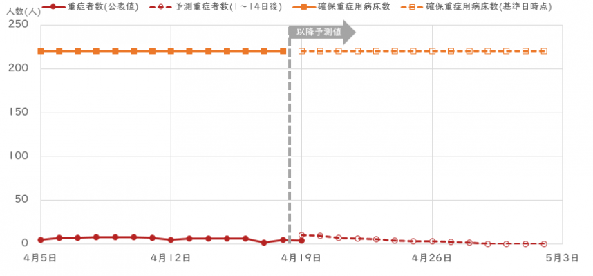 重症者数予測モデル_2023年4月18日時点