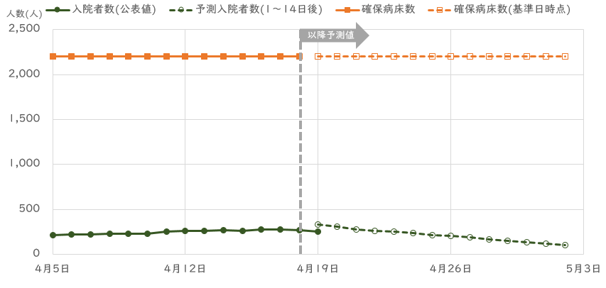 入院者数予測モデル_2023年4月18日時点