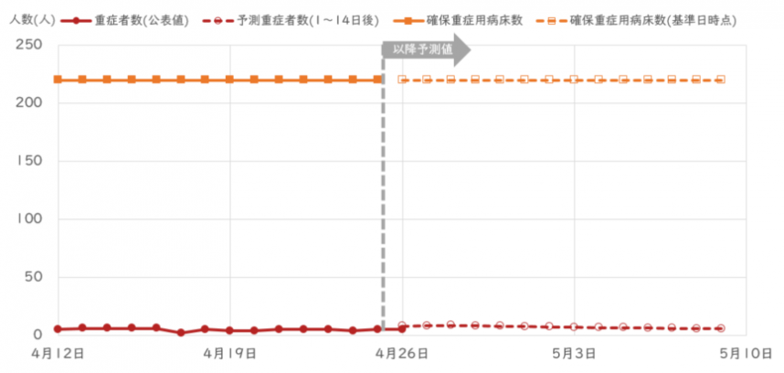 重症者数予測モデル・2023年4月25日時点