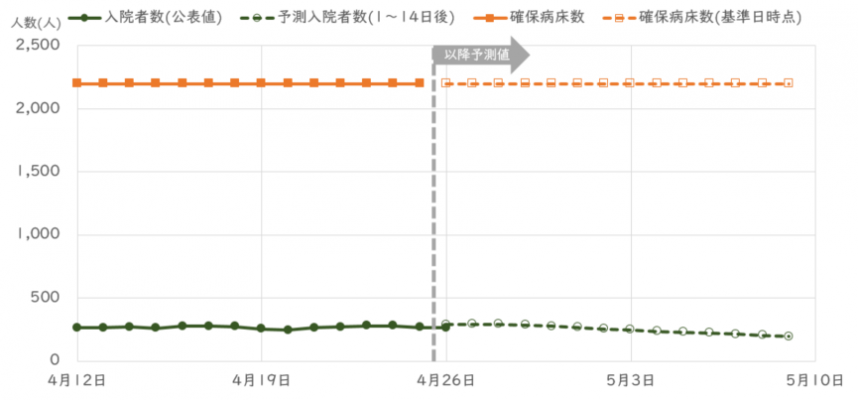 入院者数予測モデル・2023年4月25日時点