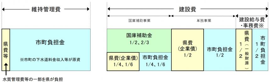 維持管理費、建設費のグラフ