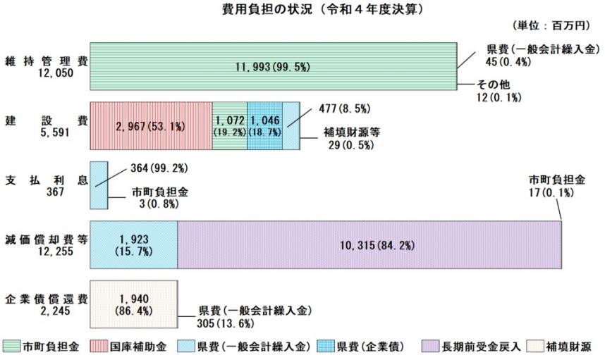 令和4年度決算の費用負担の状況グラフ