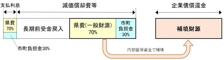 資本費の負担割合のグラフ