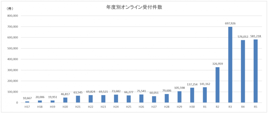 年度別件数