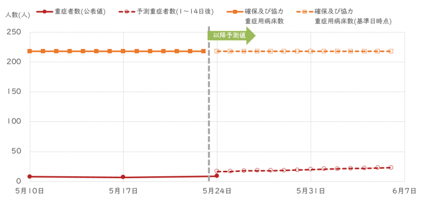 重症者数予測モデル・2023年5月23日時点