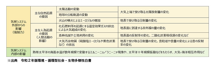 地球規模の気候を決める主な要因の図表