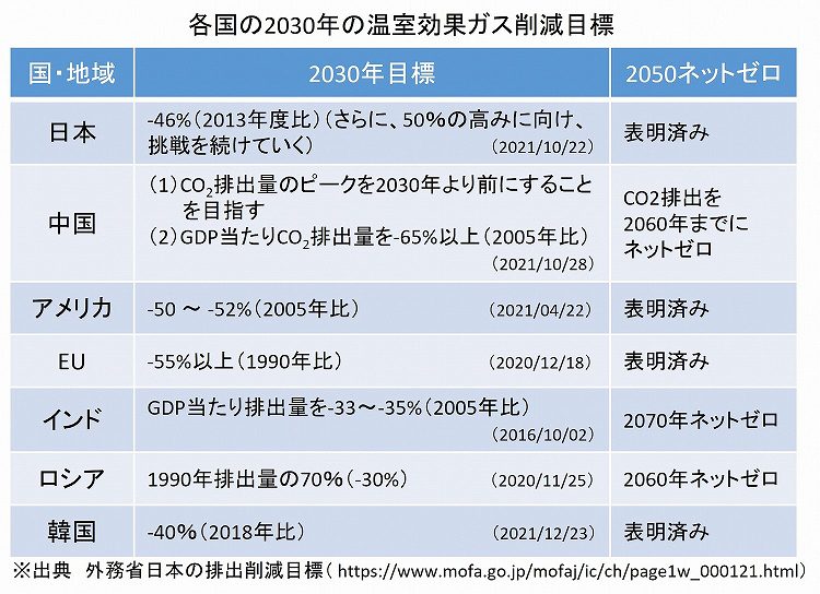 主要国の排出削減目標