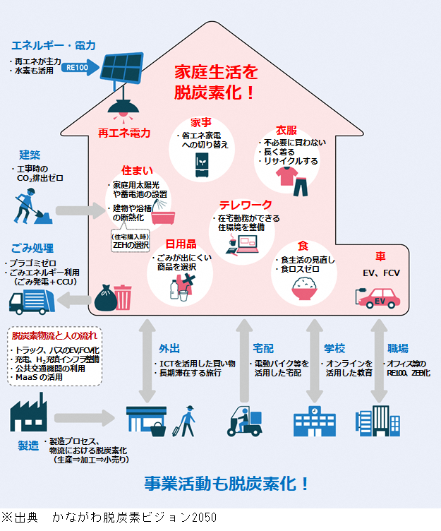 かながわ脱炭素ビジョン2050の家庭生活での脱炭素化イメージ