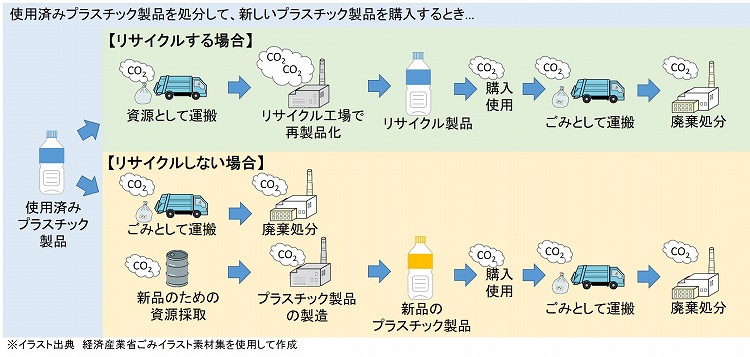 使用済みの古くなったプラスチック製品を新しく買い替える場合のLCA