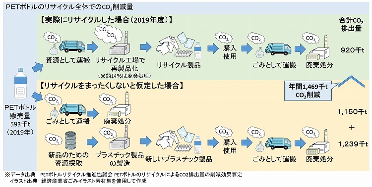 ペットボトルリサイクル全体でのLCA