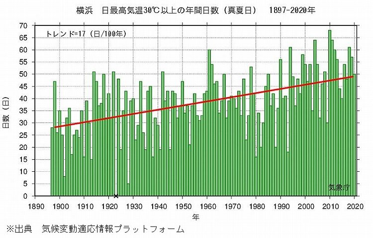 真夏日日数の変化