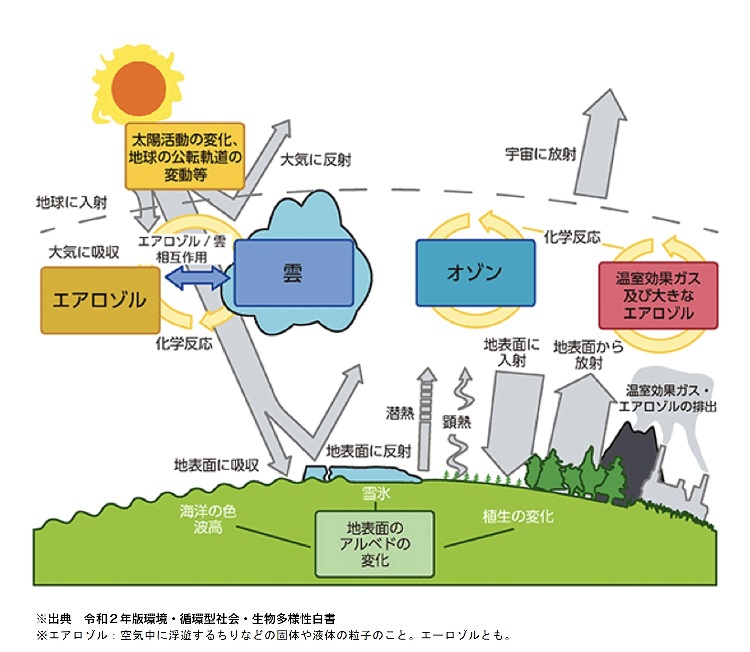 気候変動主な要因の図表