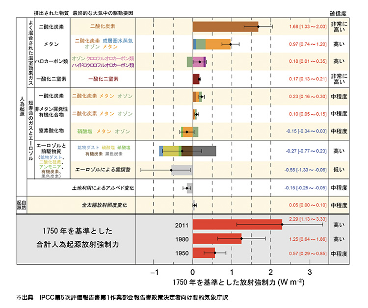 放射強制力の図表