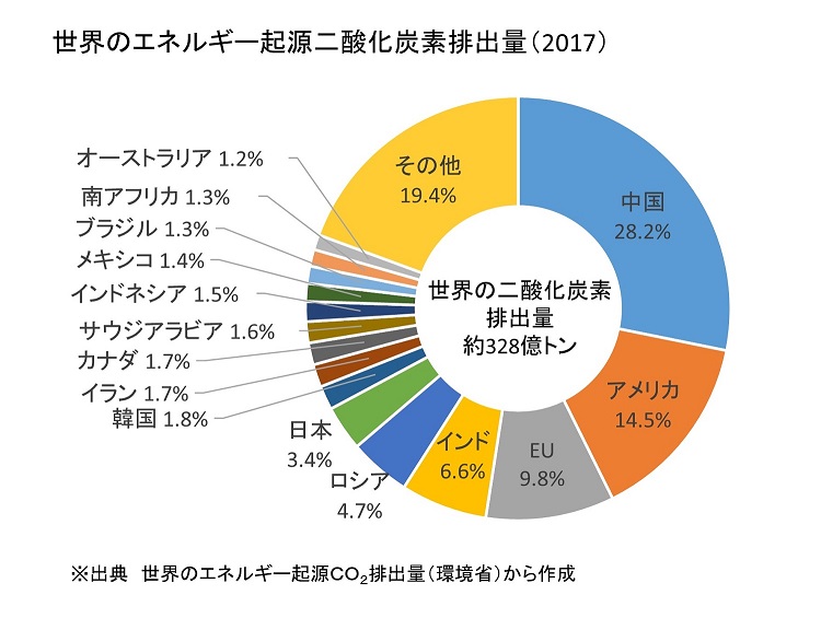 世界のエネルギー起源CO₂排出量の図表