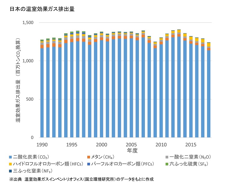 温室効果ガス排出量の図表