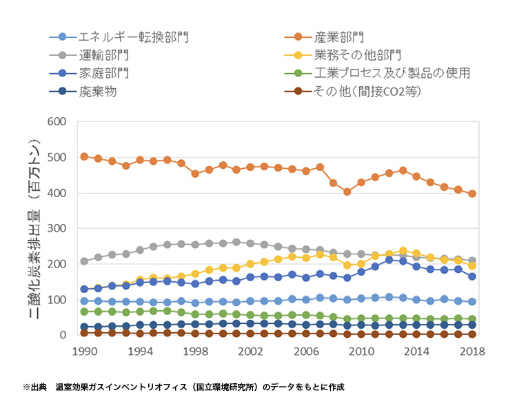 二酸化炭素排出量の図表