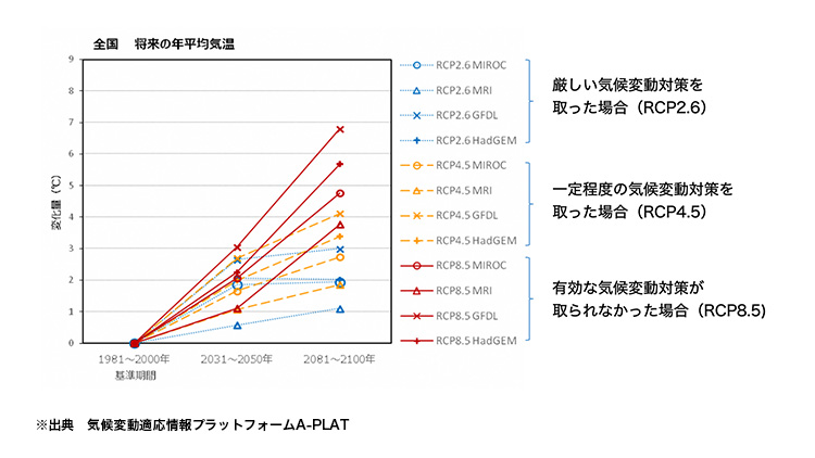 全国　将来の年平均気温の図表