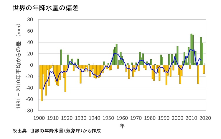 世界の降水量偏差の図表