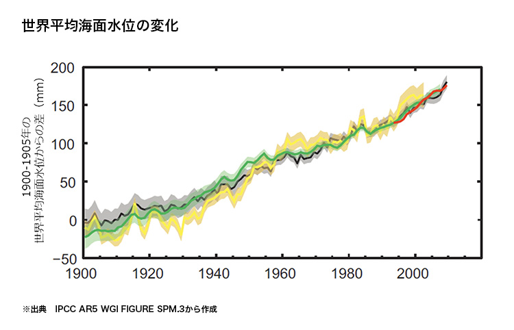 世界平均海面水位の変化の図表