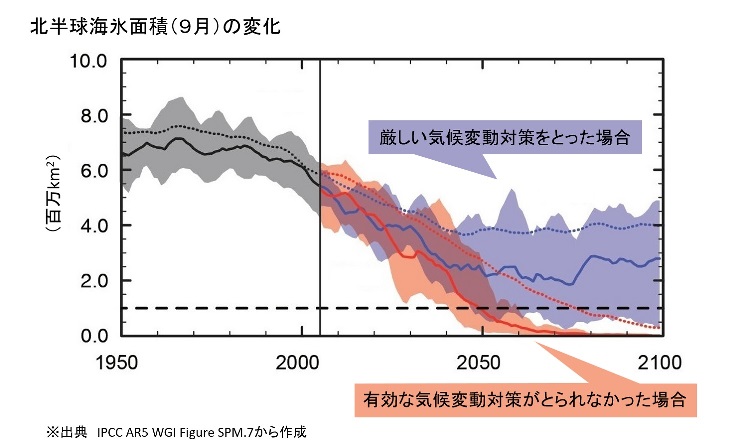 北半球海氷面積（９月）の変化の図表