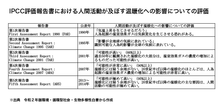 IPCC評価報告書における人間活動が及ぼす温暖化への影響についての評価の図表