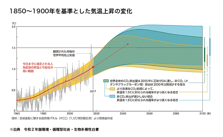 1850～1900年を基準とした気温上昇の変化の図表