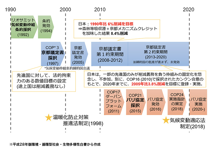 気候変動枠組条約の図表