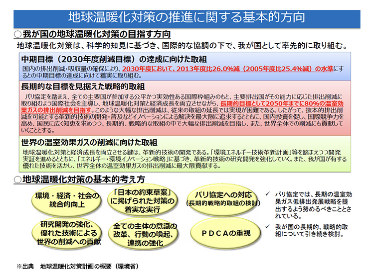 地球温暖化対策の推進に関する基本方針の図表