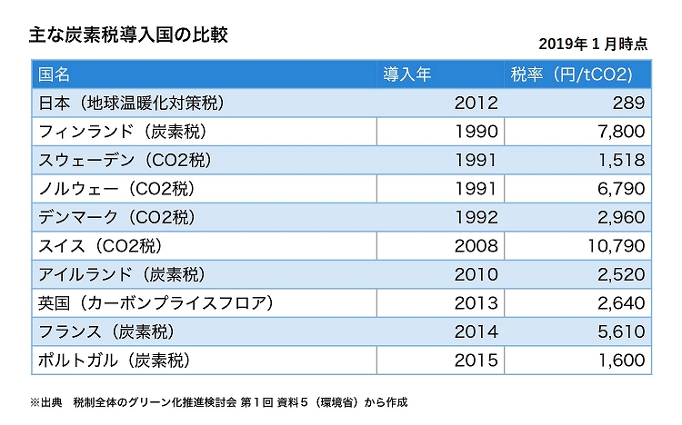 主な炭素税導入国の比較の図表