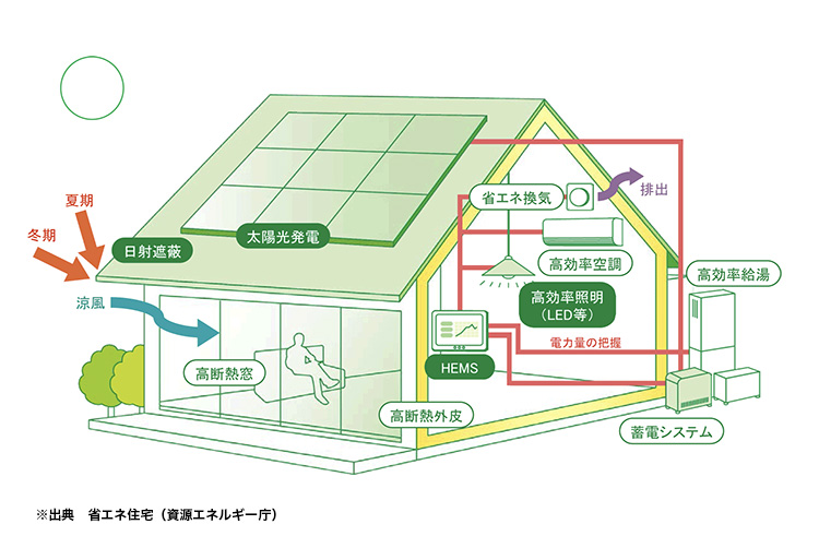 省エネ技術の図表