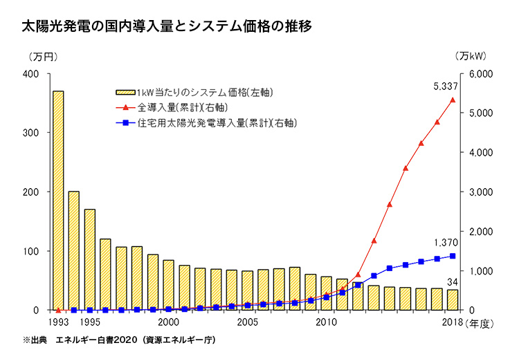 太陽光発電の国内導入量とシステム価格の推移の図表