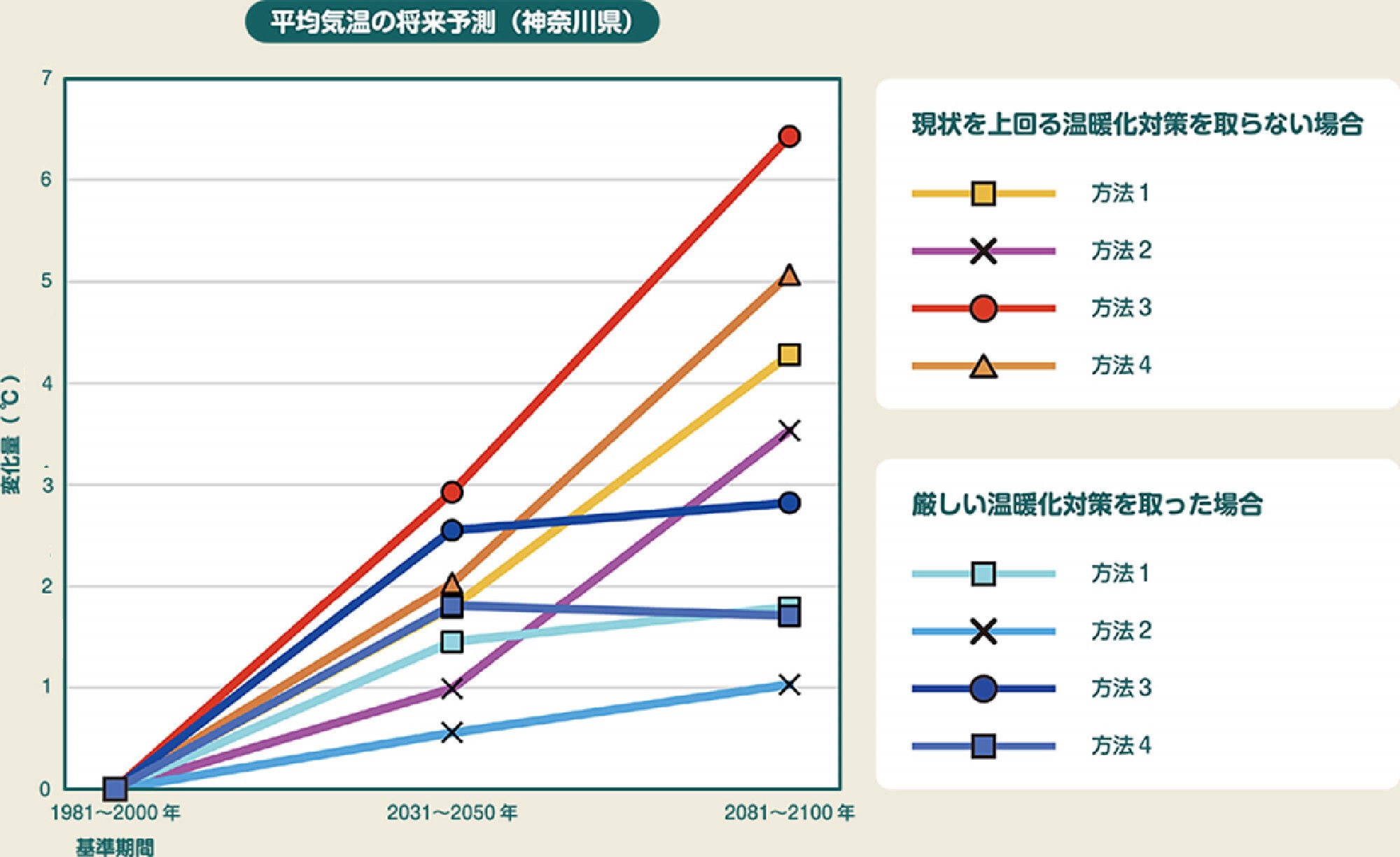 平均気温の将来予測（神奈川県）