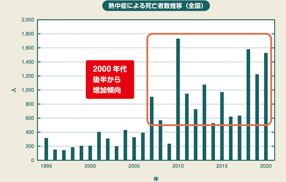 熱中症による死亡者数推移（全国）